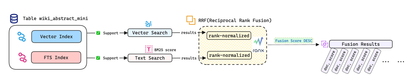 Using ranx to fuse